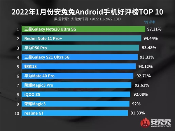 三星Note 20Ultra又奪冠，眾國產幹什麼去了？