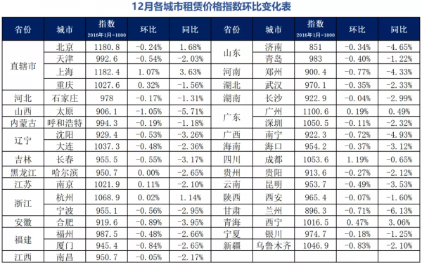 35個重點城市住房租賃價格指數釋出：近八成在下跌