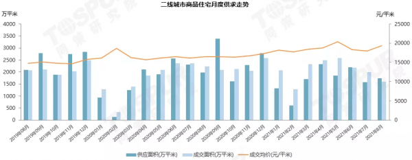 「同策監測」8月全國全國樓市持續降溫，多城市出臺住房銷售限購