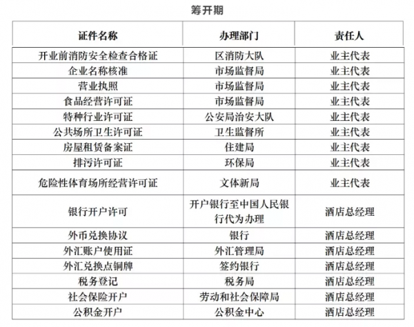 一圖帶你瞭解酒店籌建至開業所需辦理證件大全,建議收藏備用 一圖帶你瞭解酒店籌建至開業所需辦理證件大全,建議收藏備用