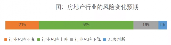 地產人必看！金融機構怎麼看未來市場？