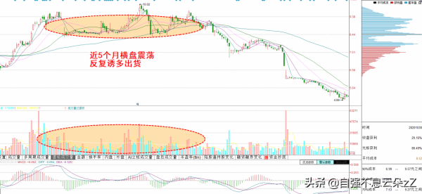 中國股市：主力出貨常見的幾種方式，一旦出現，散戶要及時離場