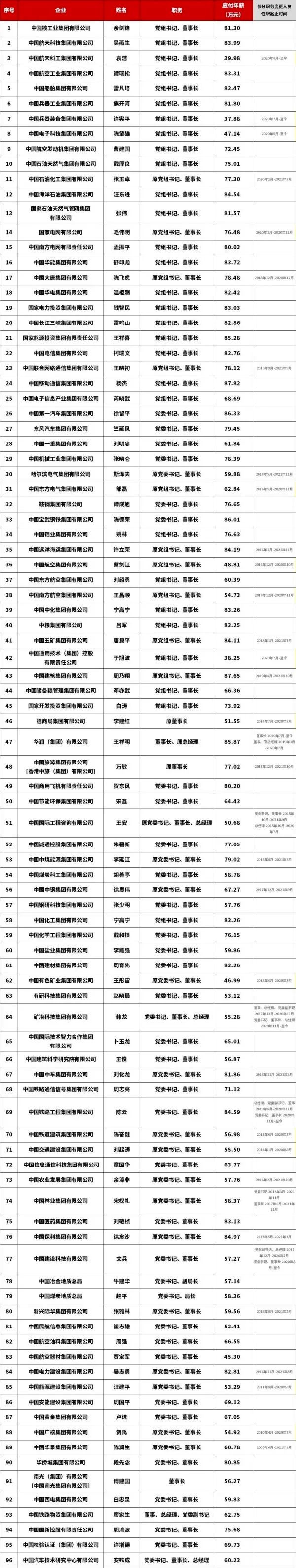 96家央企“一把手”年薪公佈，最高是多少？