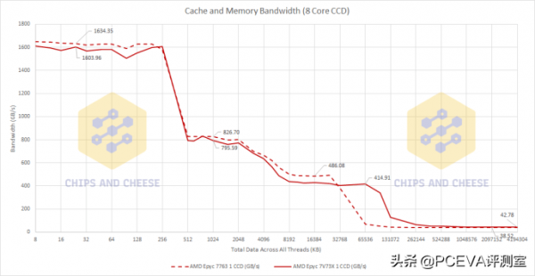 AMD 3D快取功效預測，三星Exynos 2200比驍龍8 Gen1快50&percnt;