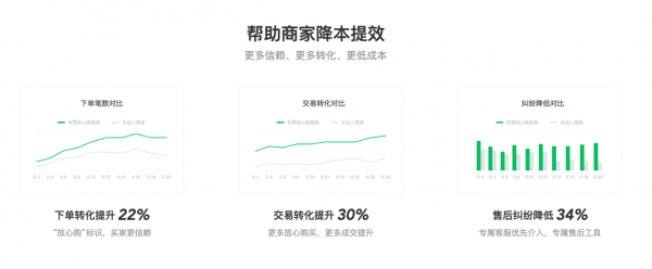 “有贊擔保”升級“放心購”，深入社交電商消費保障全鏈路