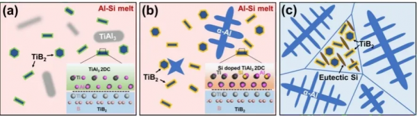 擠壓鑄造Al-Si系合金成分最佳化、孕育變質及其複合材料的研究進展 擠壓鑄造Al-Si系合金成分最佳化、孕育變質及其複合材料的研究進展