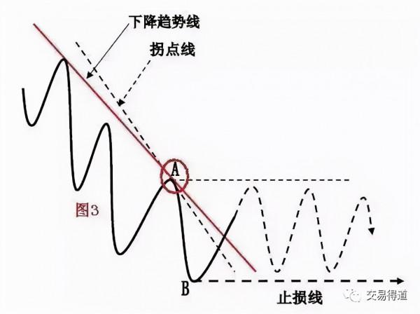 趨勢拐點線畫法及要領 趨勢拐點線畫法及要領