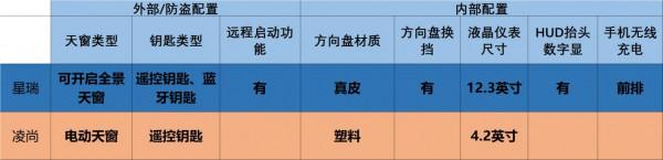 15萬家用轎車，廣汽豐田凌尚、吉利星瑞，該怎麼選呢？