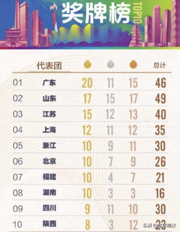 全運會金牌榜:廣東20金第1,山東又要上演反超,遼寧徹底沒落了 全運會金牌榜:廣東20金第1,山東又要上演反超,遼寧徹底沒落了