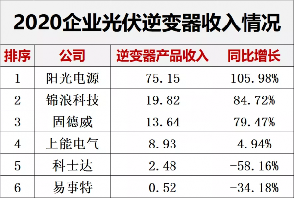 解密｜哪些光伏企業最能賺錢？
