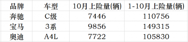 思域換代成功、凡爾賽勉強破千?10月重點車型銷量分析(轎車篇) 思域換代成功、凡爾賽勉強破千?10月重點車型銷量分析(轎車篇)