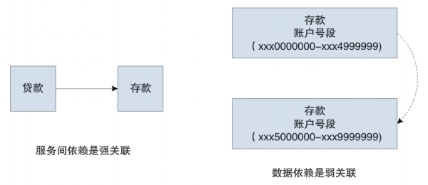 核心銀行系統遷移至微服務架構的思考和建議
