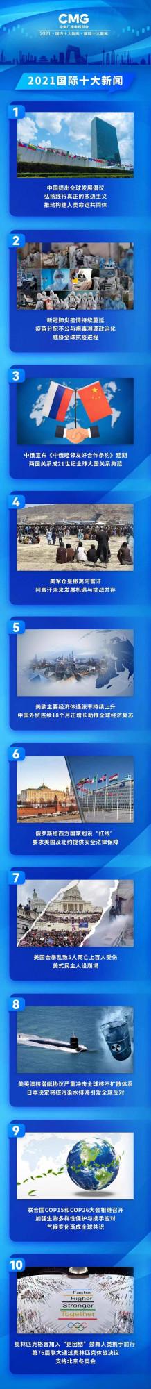 中央廣播電視總檯釋出2021國際十大新聞 中央廣播電視總檯釋出2021國際十大新聞