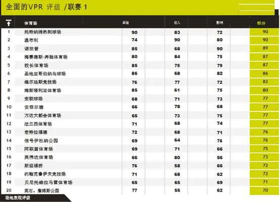 2021年世界足壇最具價值俱樂部