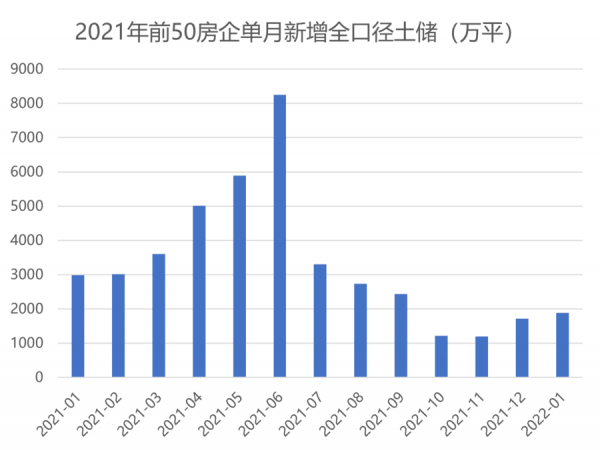 2022年首月土拍市場冷清，前50企業土地儲備同比少三成