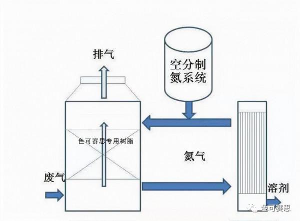 大氣治理VOCs回收工藝技術 最新研究用樹脂吸附可替代活性炭更可靠