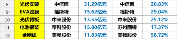 解密｜哪些光伏企業最能賺錢？