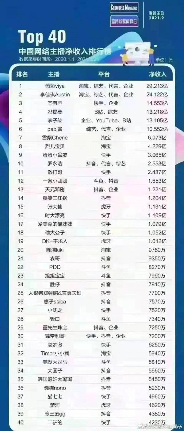 薇婭偷逃稅被罰款13.41億