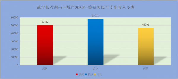 人口普查揭示武漢長沙南昌未來房價走勢差異,一城支撐強一城較弱 人口普查揭示武漢長沙南昌未來房價走勢差異,一城支撐強一城較弱