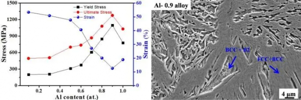 一種高效能新型高熵合金(AlxCrFe2Ni2)有望取代超級雙相不鏽鋼 一種高效能新型高熵合金(AlxCrFe2Ni2)有望取代超級雙相不鏽鋼