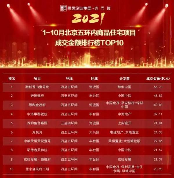 重磅獨家丨2021年1-10月北京專案銷售金額榜&;面積榜出爐 重磅獨家丨2021年1-10月北京專案銷售金額榜&;面積榜出爐