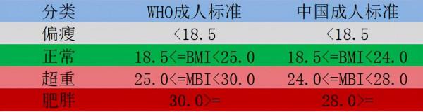超級簡單，學會自己計算體質指數BMI