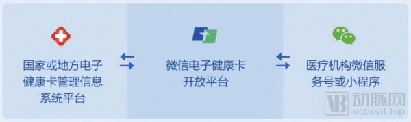 一年過去,騰訊的醫療征程已行至何處? 一年過去,騰訊的醫療征程已行至何處?