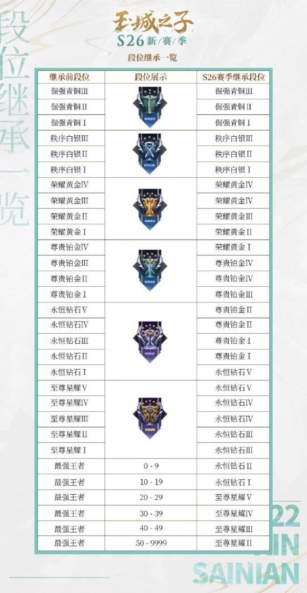 王者榮耀新賽季內容，S27段位內卷75星繼承星耀二，典藏皮免費用