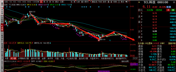 美的集團，恆瑞醫藥，TCL科技本週覆盤及下週策略分析