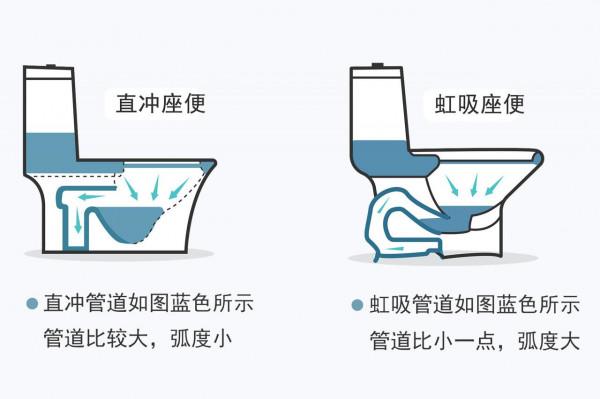 馬桶，便宜的幾百元，貴的幾千元，有什麼區別？有必要買貴的嗎？