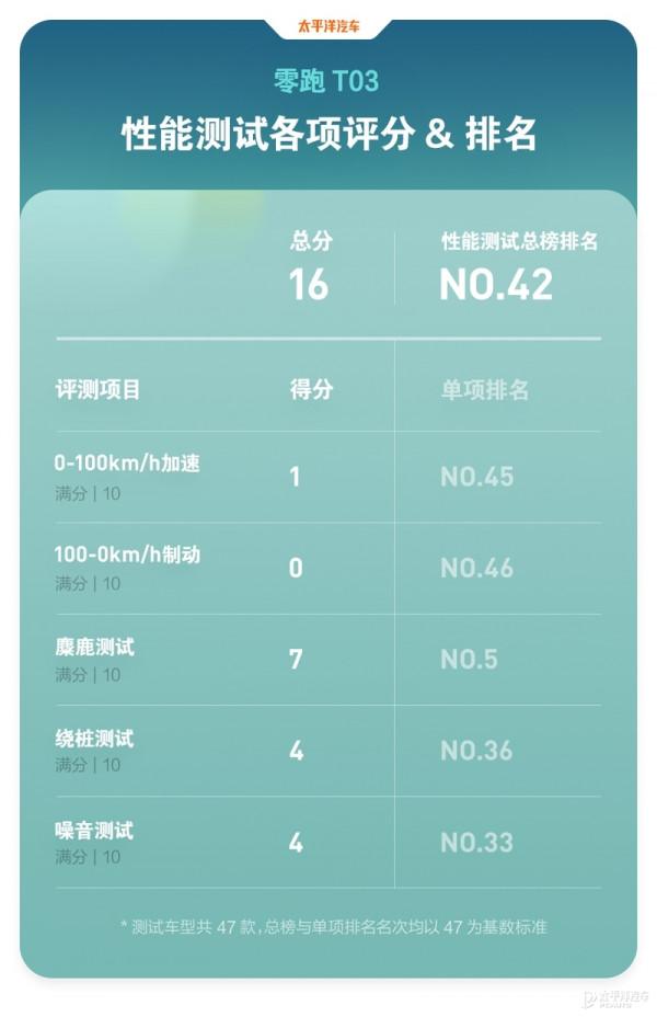 ８萬買的&OpenCurlyDoubleQuote;老年代步車&rdquo;比20多萬的車還牛？零跑T03讓人大吃一驚