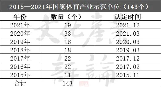 國家級體育產業示範基地名單公示，可以窺見什麼趨勢？