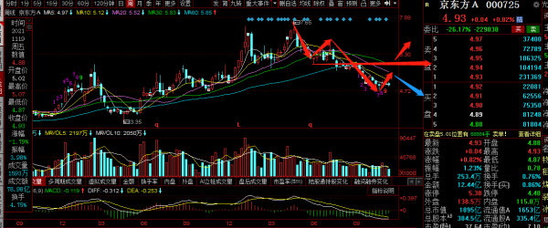 京東方A，TCL科技周覆盤及下週分析：弱勢調整，下週或迎反彈機會