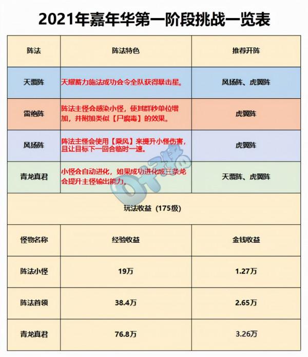 夢幻西遊2021嘉年華陣法難度比去年大大降低 固傷腰帶輕鬆得