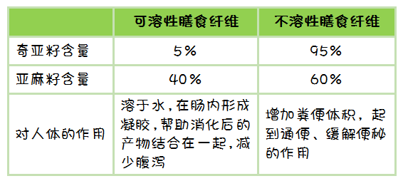 減肥、降糖、降血脂？超火爆的小種子，到底有多神奇？