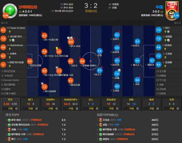 國足2-3沙特球員評分:武磊失單刀倒數第5,李鐵4歸化搏命險翻盤 國足2-3沙特球員評分:武磊失單刀倒數第5,李鐵4歸化搏命險翻盤