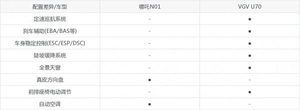 【SUV對比】哪吒N01和VGV U70怎麼選？外觀/內飾/動力/尺寸全對比