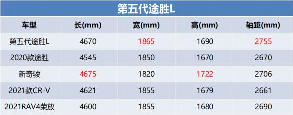 90後的最佳拍檔，第五代途勝L四大看點能否打動你？