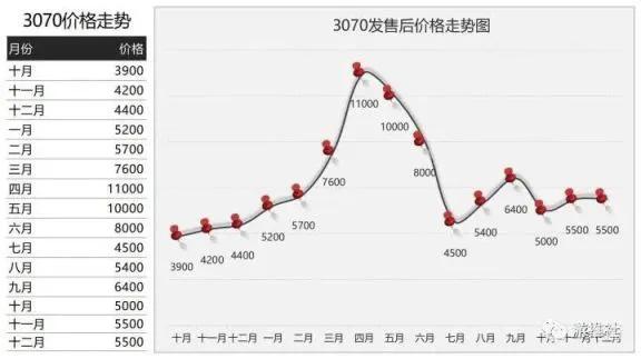 2021年全年顯示卡價格變化記錄及分析