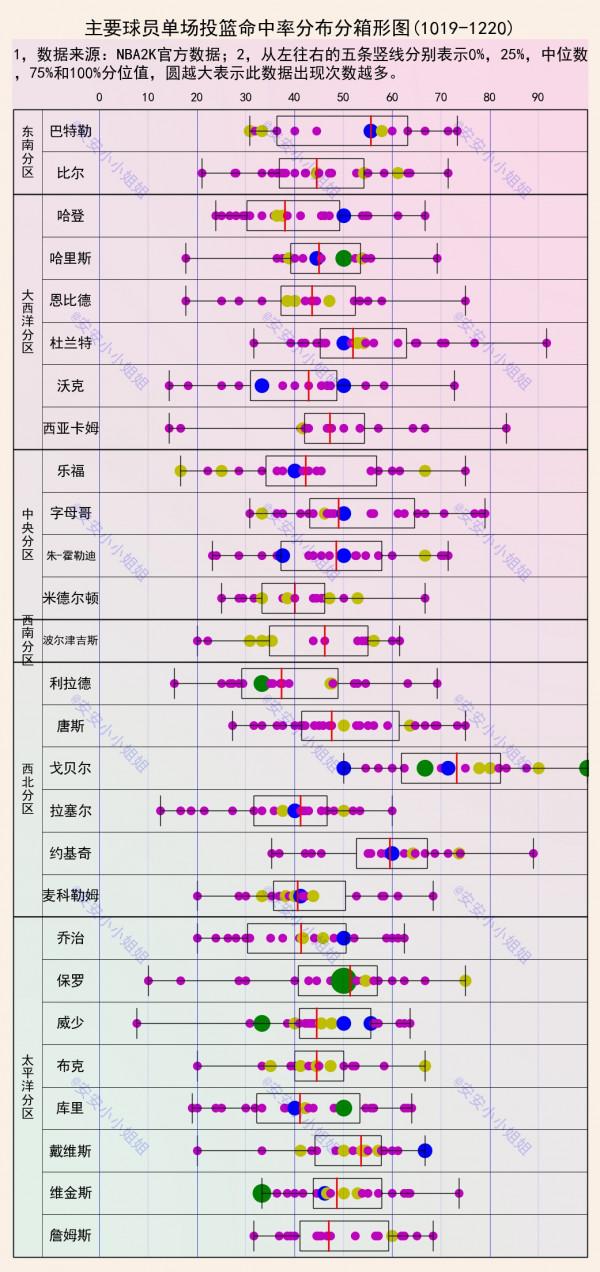 主要球員得分和投籃命中率分佈：杜蘭特，得分機器