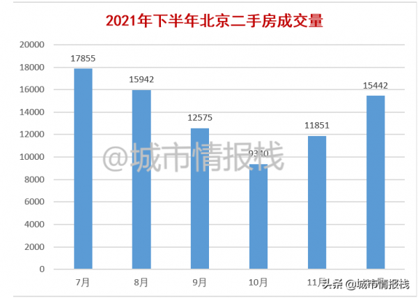 北京房價趨勢追蹤：2021年量價齊升，二手房成交量達五年峰值