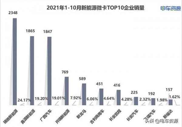 新能源微卡銷量差點破萬 瑞馳/鑫源/廣西汽車居前三 西南需求最火 新能源微卡銷量差點破萬 瑞馳/鑫源/廣西汽車居前三 西南需求最火