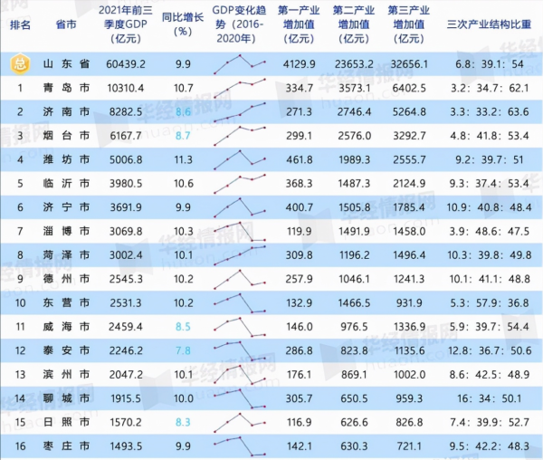 山東3季報：GDP全國第3，8城破3000億，濰坊最猛，15城房價在下跌