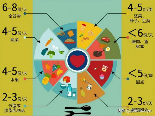 靠吃也能降血壓！DASH飲食：高血壓、肥胖症的“最佳食譜”