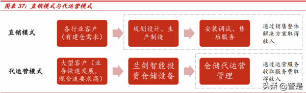 蘭劍智慧研究報告：智慧物流積銖累寸，下游行業多點開花