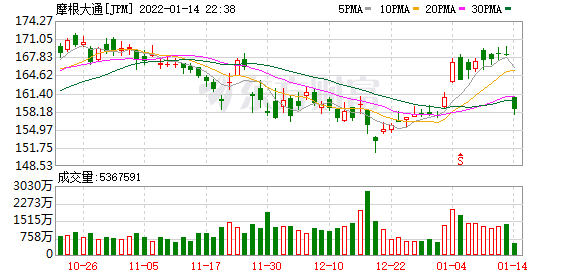 美國股市三大指數漲跌不一 銀行股普跌
