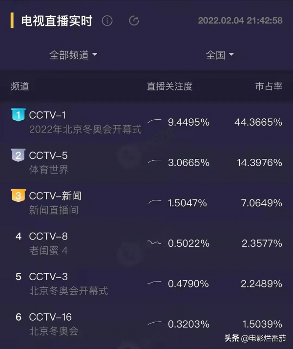 收視破9，市佔率44&period;3&percnt;，中國冬奧會開幕式引國外網友&OpenCurlyDoubleQuote;花式狂贊&rdquo;