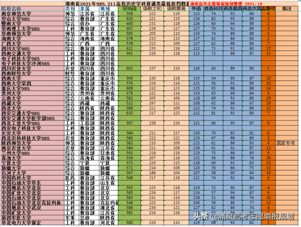 21年湖南省新高考985211高校最低投檔線 報考難度分析及資料參考