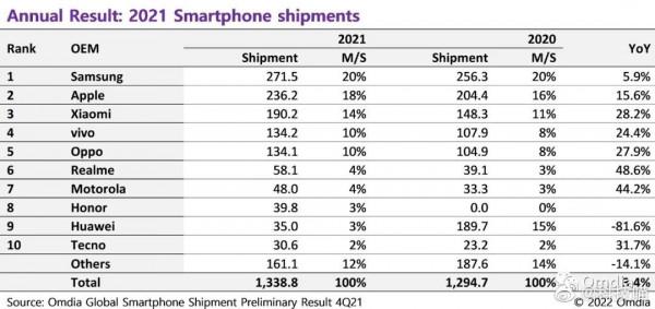 21年全球智慧手機出貨量前10公佈，三星第一，賣出近3億臺