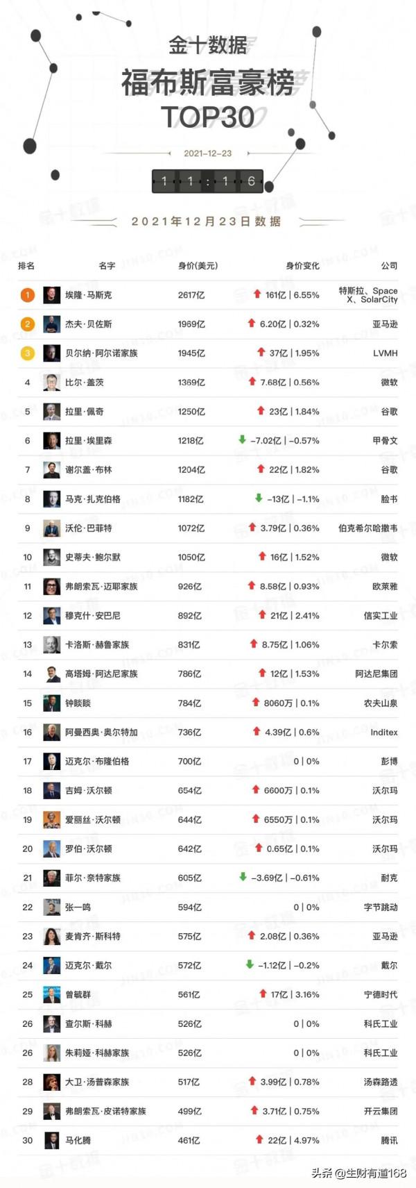 全球福布斯排行榜看看中國有幾個？